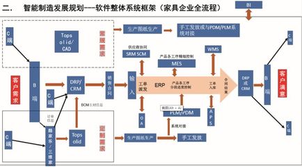 企業(yè)智能制造之路與“未來工廠”建設(shè) 企業(yè)管理軟件的核心驅(qū)動(dòng)