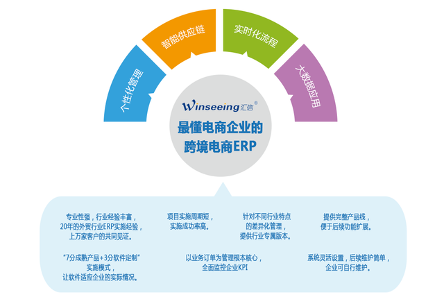 跨境電商業務解決方案丨匯信外貿管理軟件引領企業管理數字化轉型